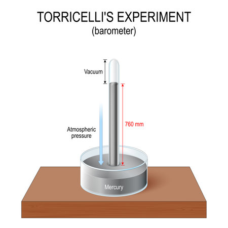 Barometer. torricelli experiment with mercury. invented simple barometer to measure the air pressure. the glass tube is placed inverted on the dish full of mercury. vector poster