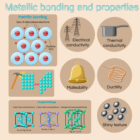 metallic bonding and basic physical properties of metals and alloys stock vector 84119460