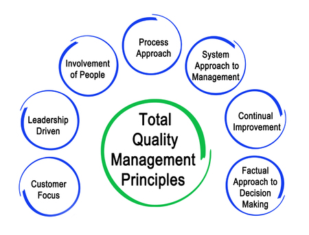 total quality management