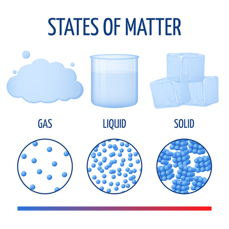 states of water