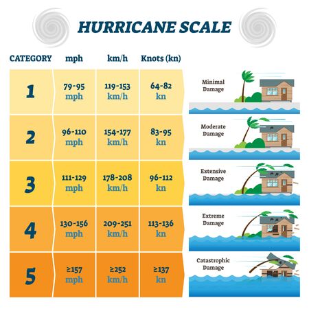 Orkaan schaal vectorillustratie. gelabelde potentiële sterke windschade. weervoorspelling meteorologiediagram met informatie over vernietigingsniveau. categorieschema met kolommen voor knopen, mph en kmh. Vector Illustratie