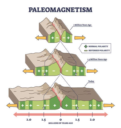 Paleomagnetisme als aardmagnetisch veld in rotsen uitleg overzichtsdiagram