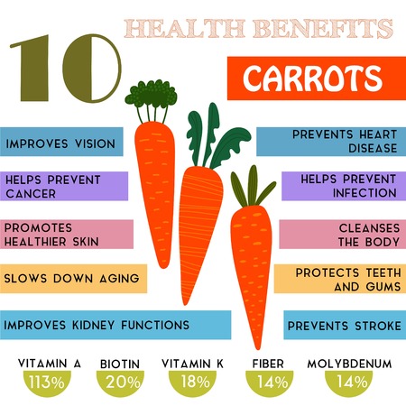 a carrot: 10 lợi ích sức khỏe thông tin của Cà rốt. Các chất dinh dưỡng Infographic