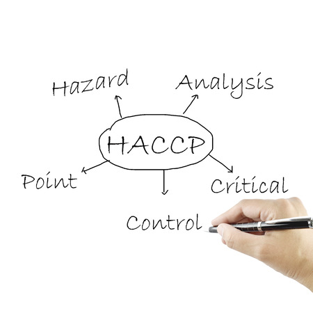 the meaning of haccp concept (hazard analysis of critical control