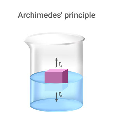 Principe van archimedes, natuurkundige wet. bekerglas met blauwe vloeibare vloeistof en roze kubus geïsoleerd. drijfkracht duwt object ondergedompeld in een vloeistof naar boven. kracht is gelijk aan het gewicht van de verplaatste vloeistof.