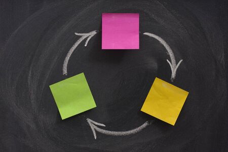 A Flow Diagram With Three Boxes Created With Blank Sticky Notes
