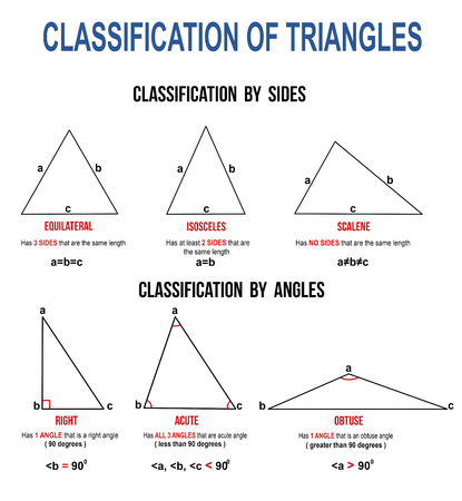 types of triangles