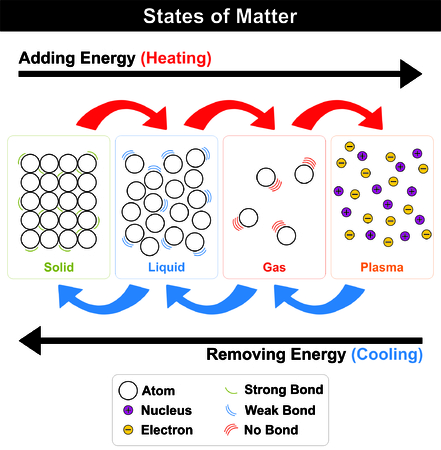 methods of heat transfer